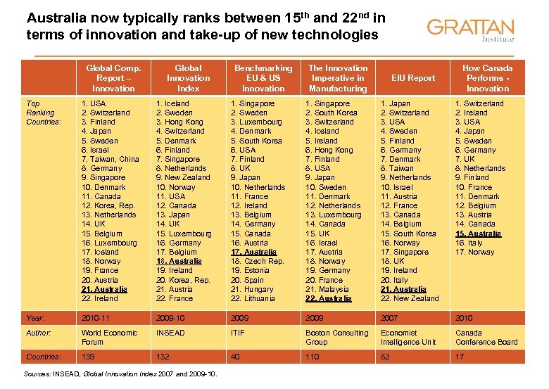 Australia now typically ranks between 15 th and 22 nd in terms of innovation