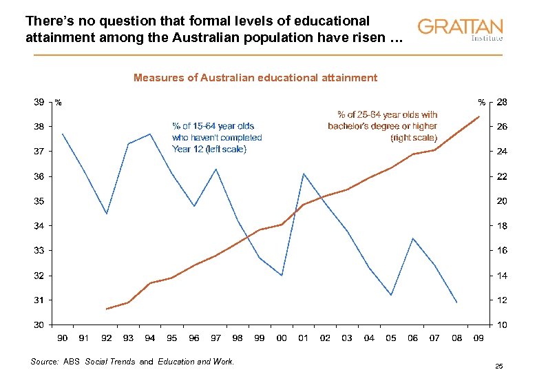 There’s no question that formal levels of educational attainment among the Australian population have