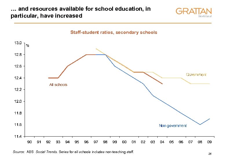 … and resources available for school education, in particular, have increased Staff-student ratios, secondary