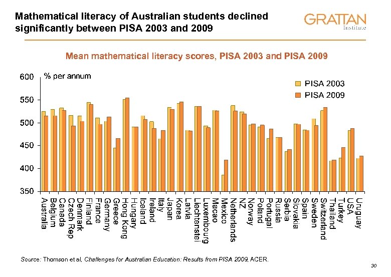 Mathematical literacy of Australian students declined significantly between PISA 2003 and 2009 Mean mathematical