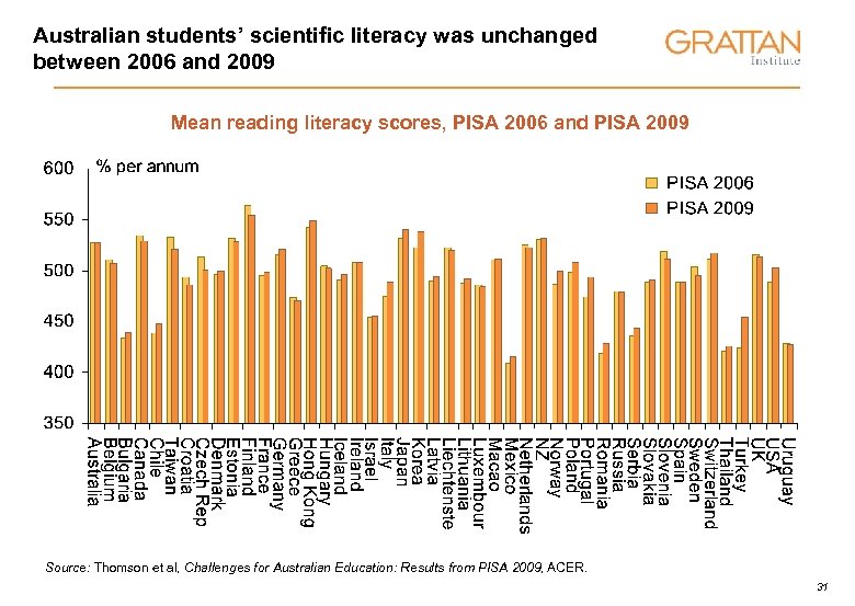 Australian students’ scientific literacy was unchanged between 2006 and 2009 Mean reading literacy scores,