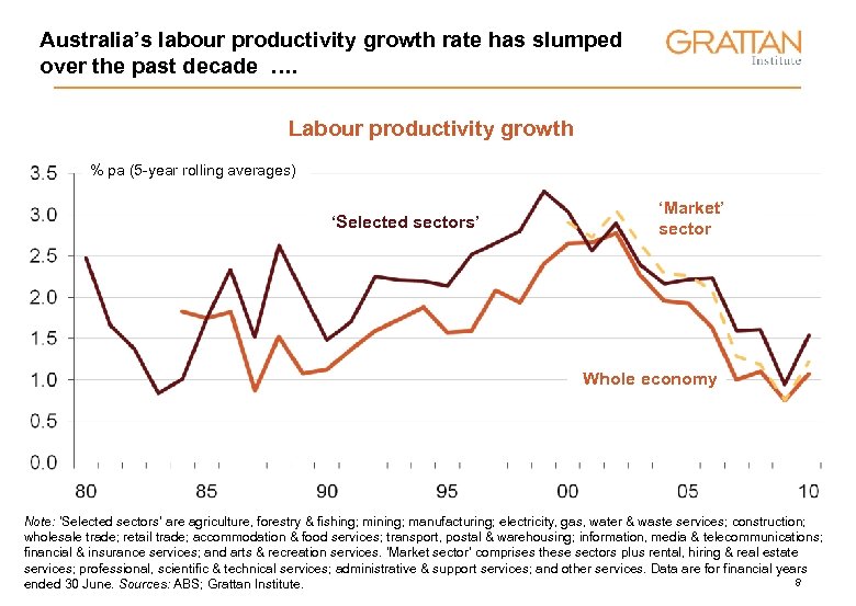 Australia’s labour productivity growth rate has slumped over the past decade …. Labour productivity