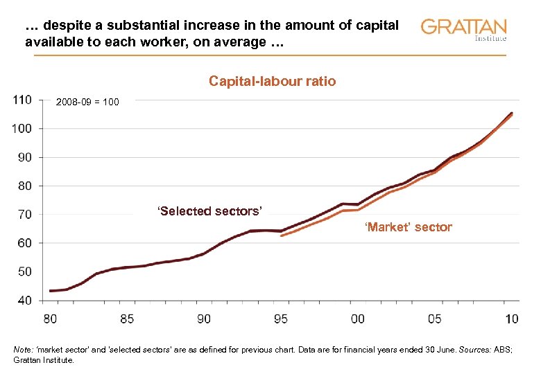 … despite a substantial increase in the amount of capital available to each worker,