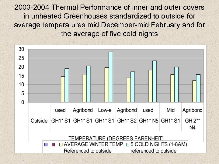 2003 -2004 Thermal Performance of inner and outer covers in unheated Greenhouses standardized to