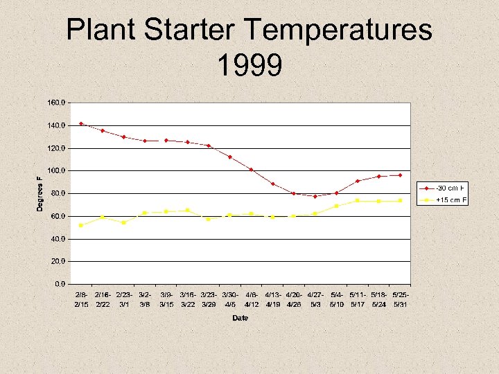 Plant Starter Temperatures 1999 