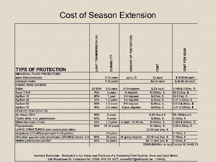 Cost of Season Extension 