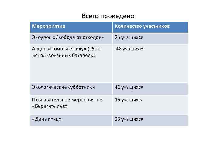 Всего проведено: Мероприятие Количество участников Экоурок «Свобода от отходов» 25 учащихся Акция «Помоги ёжику»