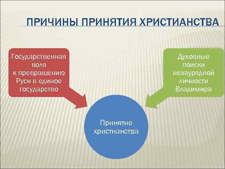 Государственная воля. Правовые нормы до принятия христианства. Преобразование Руси. Воля если она государственная.