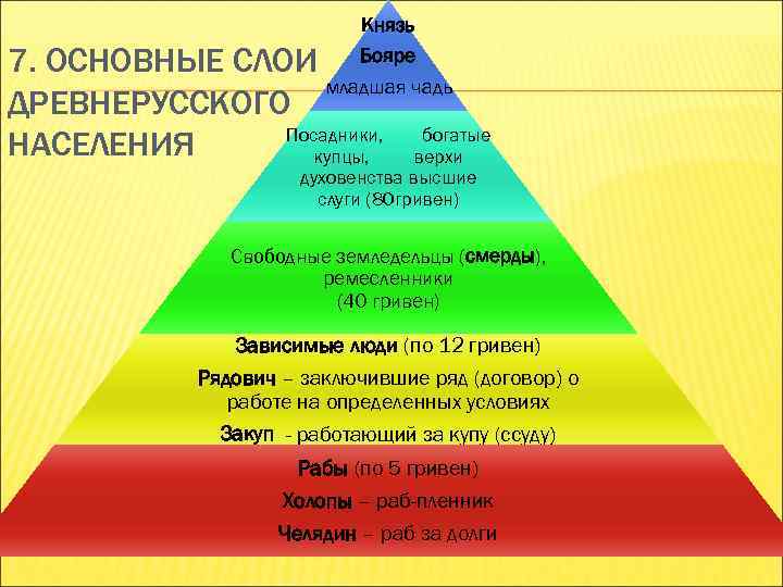 Князь 7. ОСНОВНЫЕ СЛОИ Бояре младшая чадь ДРЕВНЕРУССКОГО Посадники, богатые НАСЕЛЕНИЯ купцы, верхи духовенства