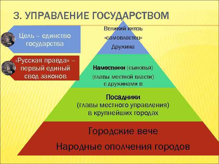 3. УПРАВЛЕНИЕ ГОСУДАРСТВОМ Цель – единство государства «Русская правда» – первый единый свод законов