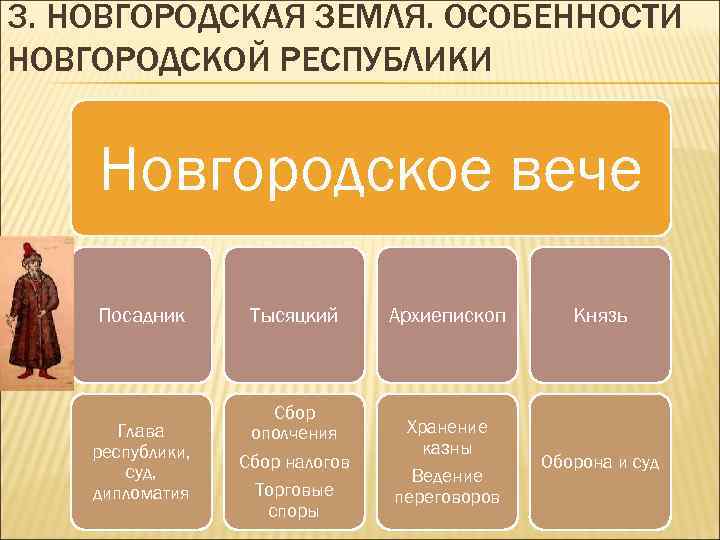 3. НОВГОРОДСКАЯ ЗЕМЛЯ. ОСОБЕННОСТИ НОВГОРОДСКОЙ РЕСПУБЛИКИ Новгородское вече Посадник Глава республики, суд, дипломатия Тысяцкий