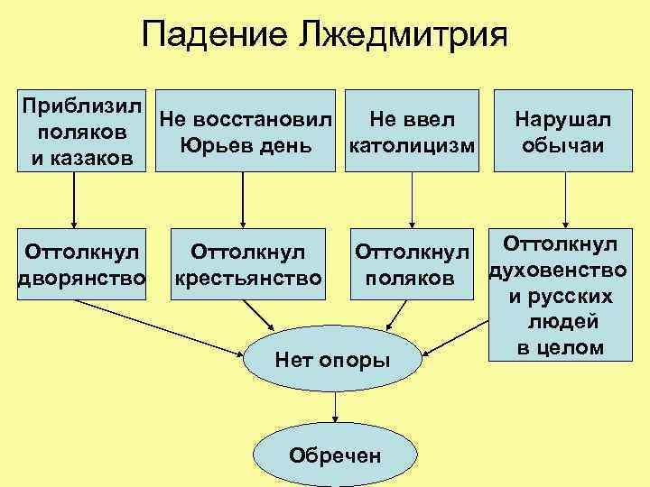 Падение Лжедмитрия Приблизил Не восстановил Не ввел поляков Юрьев день католицизм и казаков Оттолкнул