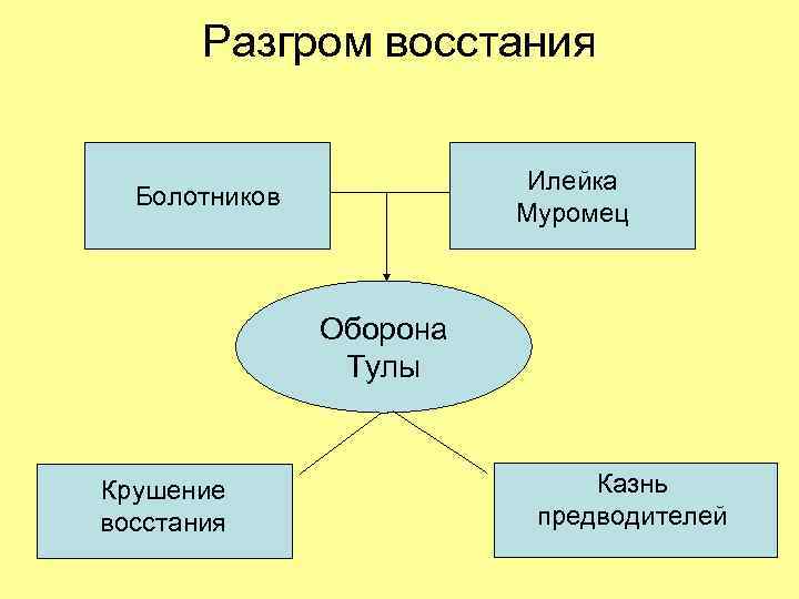 Разгром восстания Илейка Муромец Болотников Оборона Тулы Крушение восстания Казнь предводителей 