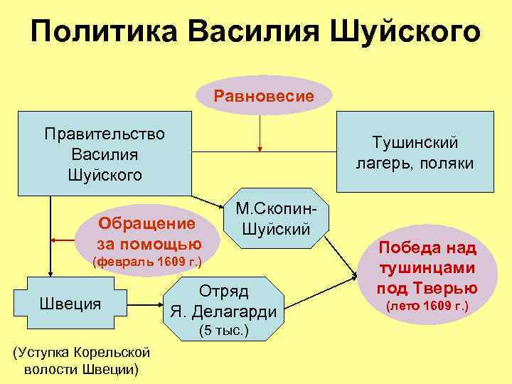 Политика Василия Шуйского Равновесие Правительство Василия Шуйского Тушинский лагерь, поляки Обращение за помощью М.