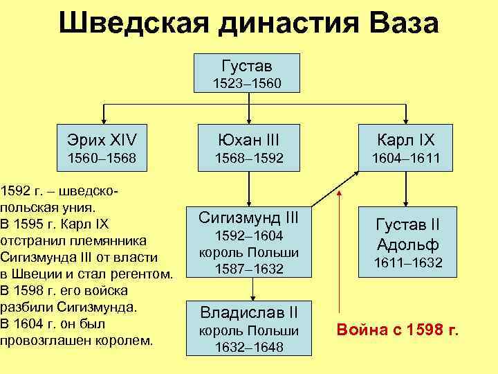 Шведская династия Ваза Густав 1523– 1560 Эрих XIV Юхан III Карл IX 1560– 1568–