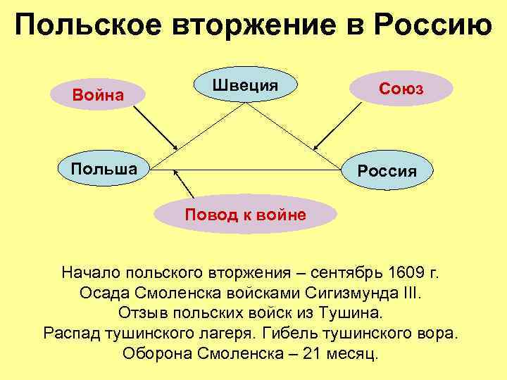 Польское вторжение в Россию Война Швеция Польша Союз Россия Повод к войне Начало польского