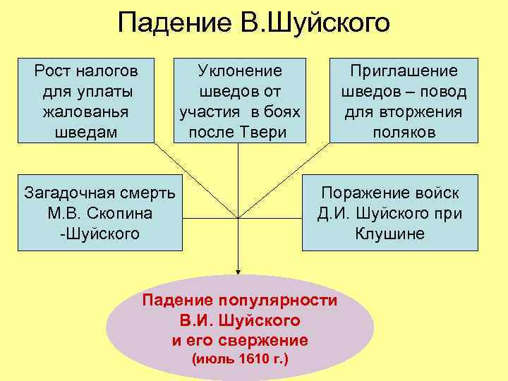 Падение В. Шуйского Рост налогов для уплаты жалованья шведам Уклонение шведов от участия в