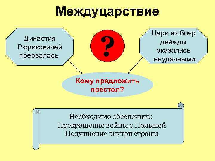 Междуцарствие Династия Рюриковичей прервалась ? Цари из бояр дважды оказались неудачными Кому предложить престол?