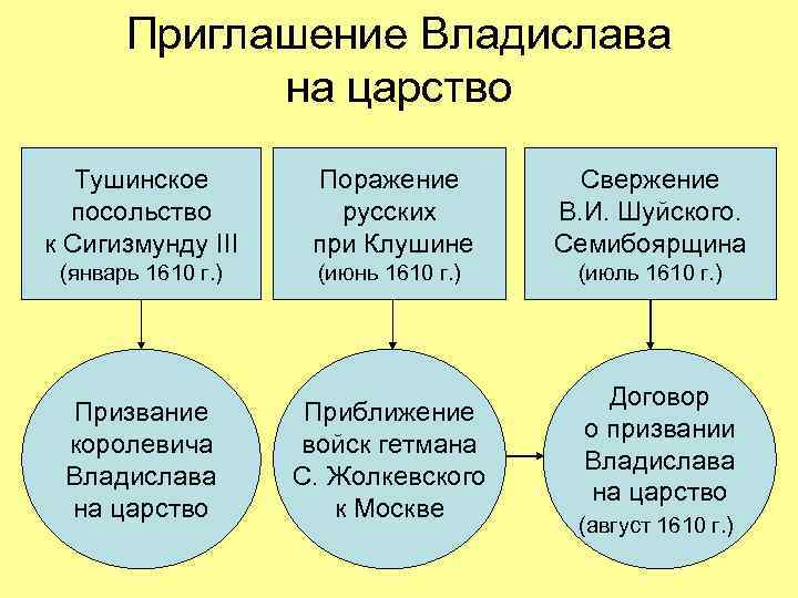 Приглашение Владислава на царство Тушинское посольство к Сигизмунду III Поражение русских при Клушине Свержение