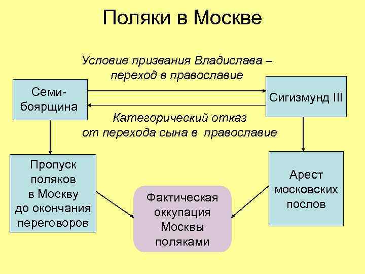 Поляки в Москве Условие призвания Владислава – переход в православие Семибоярщина Сигизмунд III Категорический