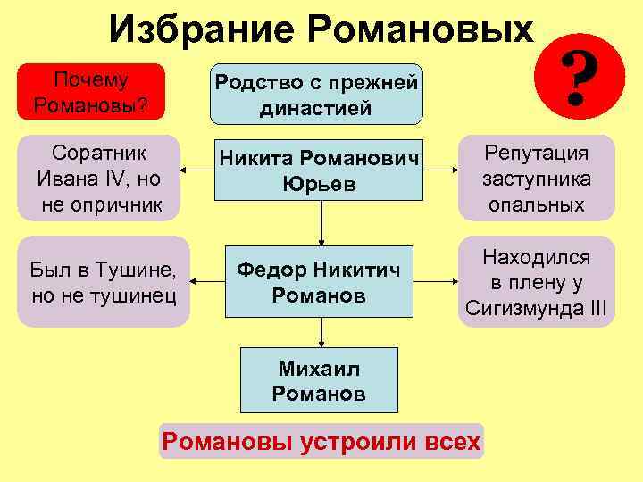 Избрание Романовых ? Почему Романовы? Родство с прежней династией Соратник Ивана IV, но не