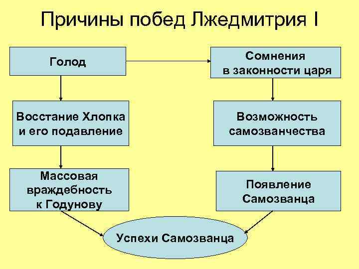 Причины побед Лжедмитрия I Голод Сомнения в законности царя Восстание Хлопка и его подавление