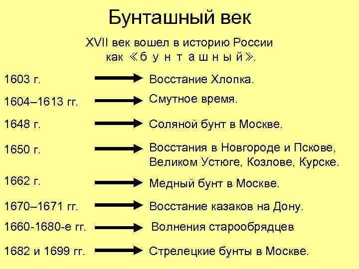 Бунташный век XVII век вошел в историю России как «бунташный» . 1603 г. Восстание