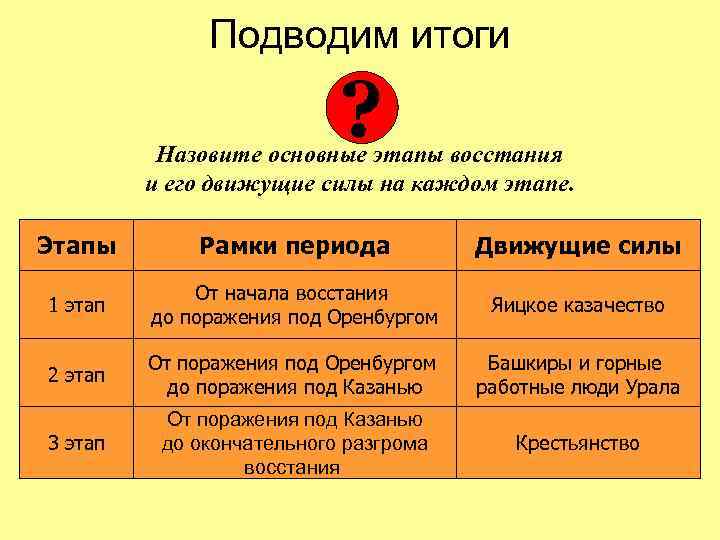 Подводим итоги ? Назовите основные этапы восстания и его движущие силы на каждом этапе.