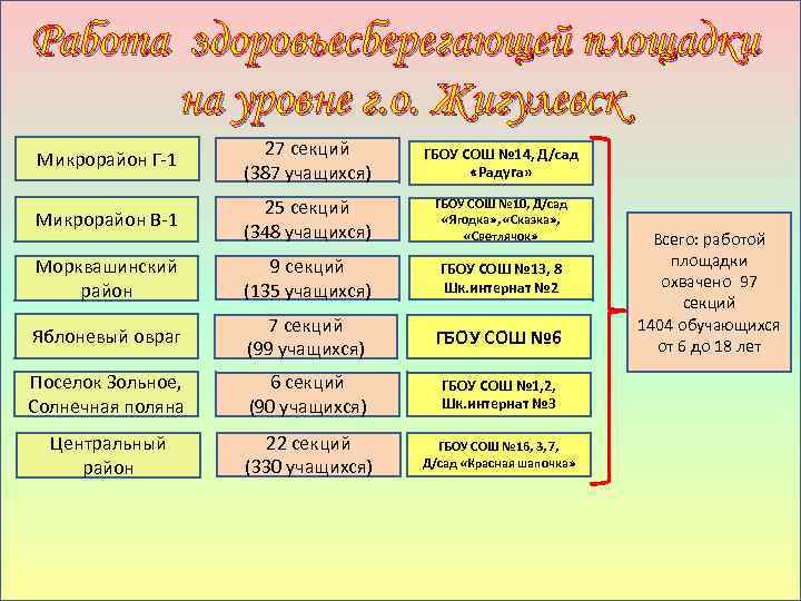 Работа здоровьесберегающей площадки на уровне г. о. Жигулевск Микрорайон Г-1 27 секций (387 учащихся)