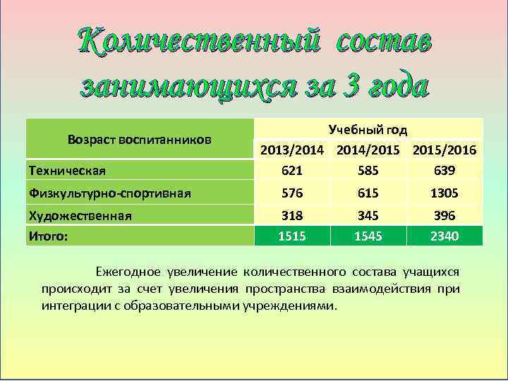 Количественный состав занимающихся за 3 года Возраст воспитанников Техническая Учебный год 2013/2014/2015/2016 621 585