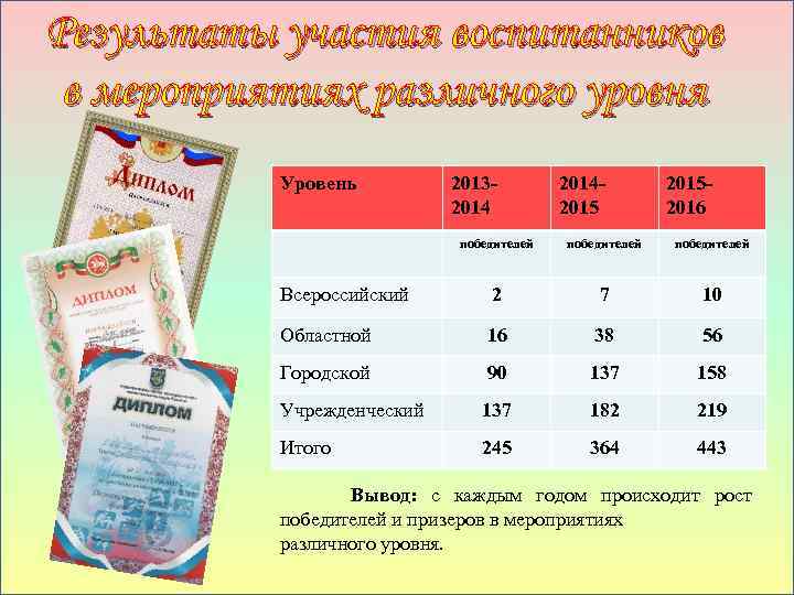 Результаты участия воспитанников в мероприятиях различного уровня Уровень 2013201420152016 победителей Всероссийский 2 7 10