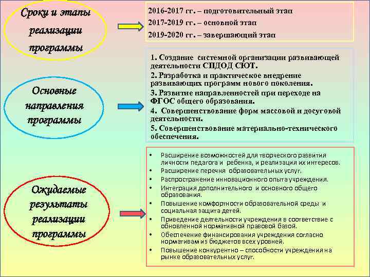 Сроки и этапы реализации программы Основные направления программы 2016 -2017 гг. – подготовительный этап