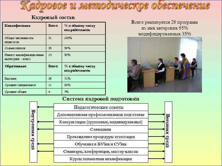 Кадровое и методическое обеспечение Кадровый состав Квалификация Всего % к общему числу пед. работников