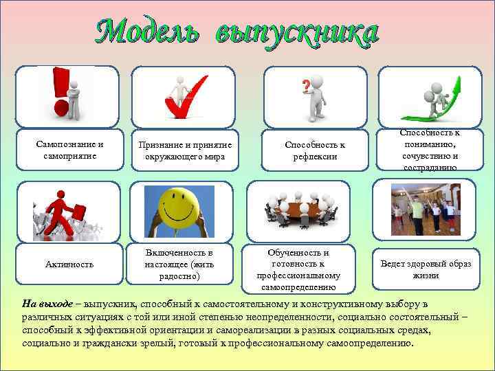 Модель выпускника Самопознание и самоприятие Активность Признание и принятие окружающего мира Включенность в настоящее