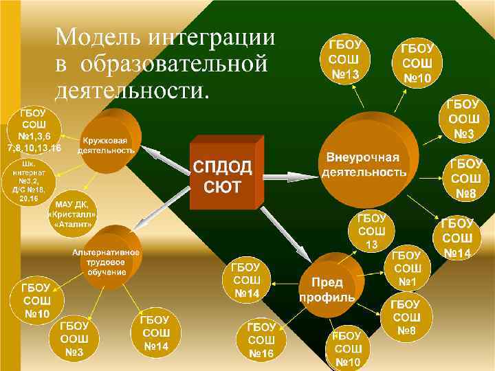 Интеграция общего и дополнительного образования в современных условиях презентация