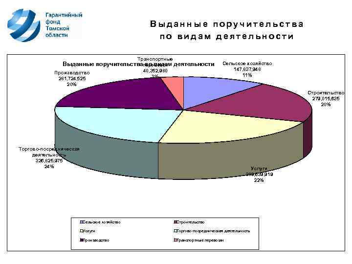 Выданные поручительства по видам деятельности Транспортные Выданные поручительстваперевозки деятельности по видам Производство 281, 724,