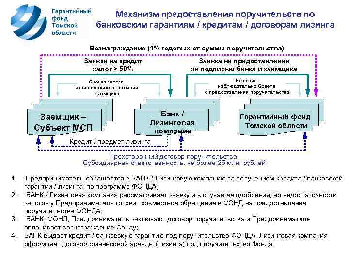 Схема кредитования с оформлением договора залога