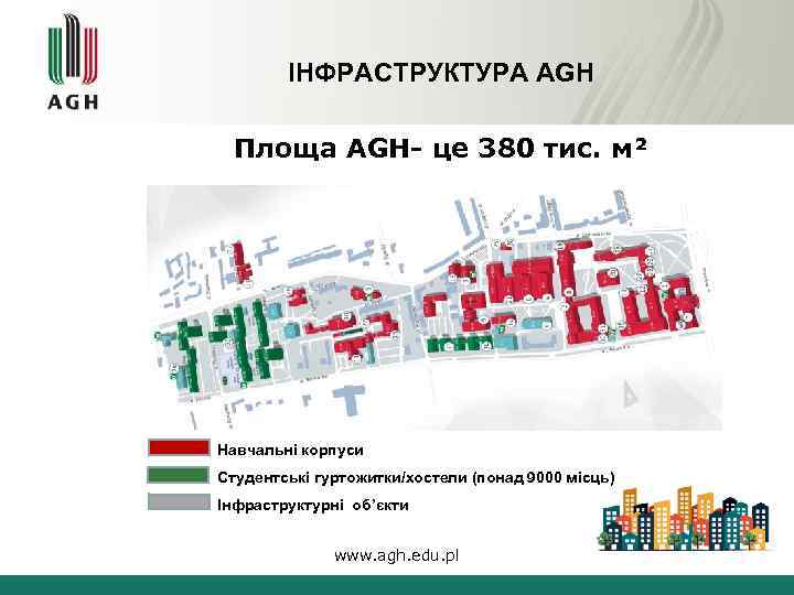 ІНФРАСТРУКТУРА AGH Площа AGH- це 380 тис. м² Навчальні корпуси Студентські гуртожитки/хостели (понад 9000