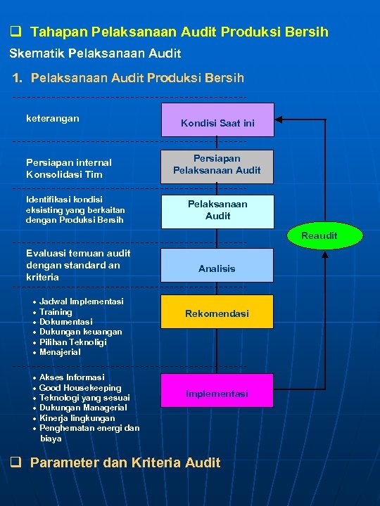 q Tahapan Pelaksanaan Audit Produksi Bersih Skematik Pelaksanaan Audit 1. Pelaksanaan Audit Produksi Bersih