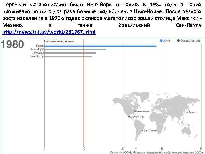 Первыми мегаполисами были Нью-Йорк и Токио. К 1980 году в Токио проживало почти в