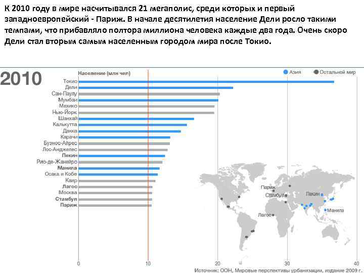 К 2010 году в мире насчитывался 21 мегаполис, среди которых и первый западноевропейский -