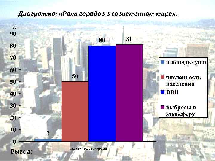 Диаграмма: «Роль городов в современном мире» . % Вывод: 