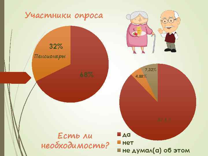Участники опроса 32% Пенсионеры 68% 7, 32% 4, 88% 87, 8 % Есть ли