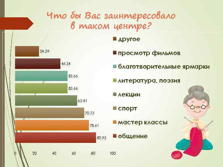 Что бы Вас заинтересовало в таком центре? другое просмотр фильмов 24. 39 46. 34