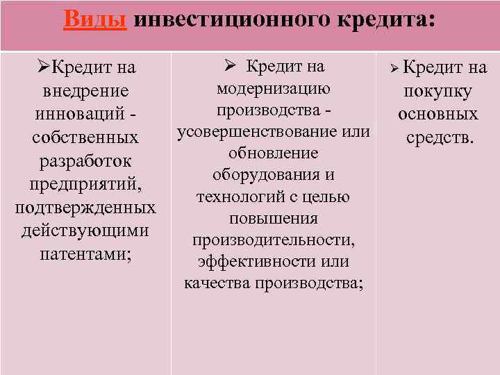 Виды инвестиционного кредита: Ø Кредит на ØКредит на модернизацию внедрение производства - инноваций -