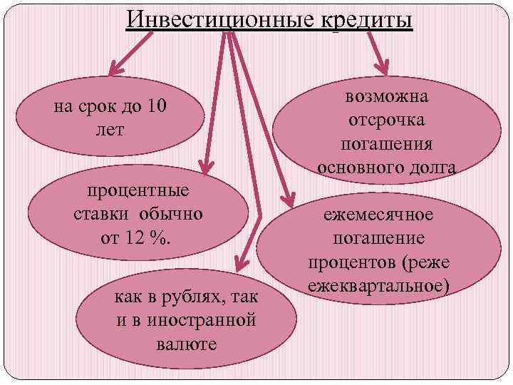 Инвестиционные кредиты на срок до 10 лет процентные ставки обычно от 12 %. как