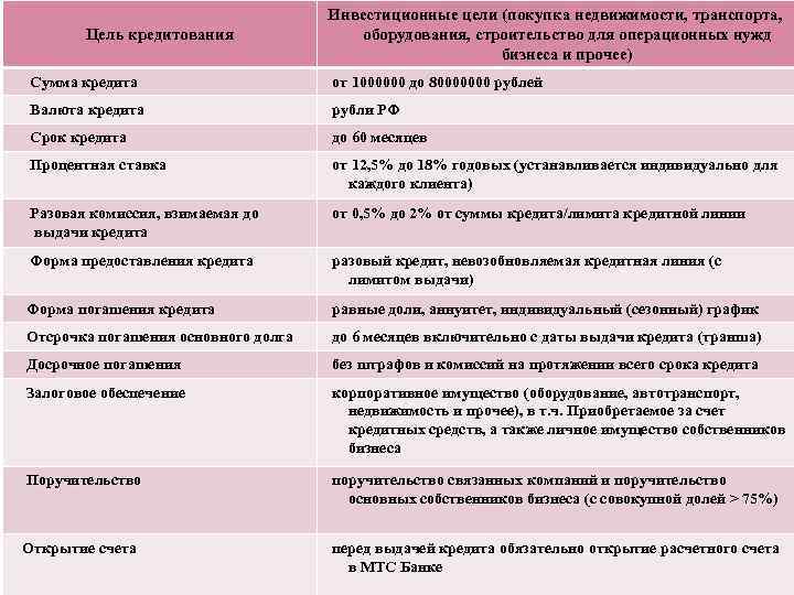 Цель кредитования Инвестиционные цели (покупка недвижимости, транспорта, оборудования, строительство для операционных нужд бизнеса и