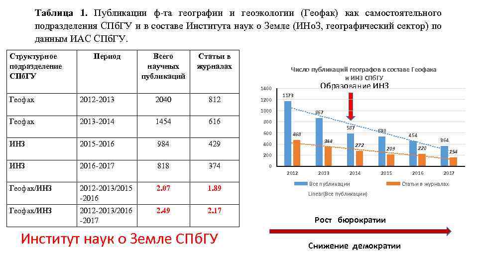 Таблица 1. Публикации ф-та географии и геоэкологии (Геофак) как самостоятельного подразделения СПб. ГУ и