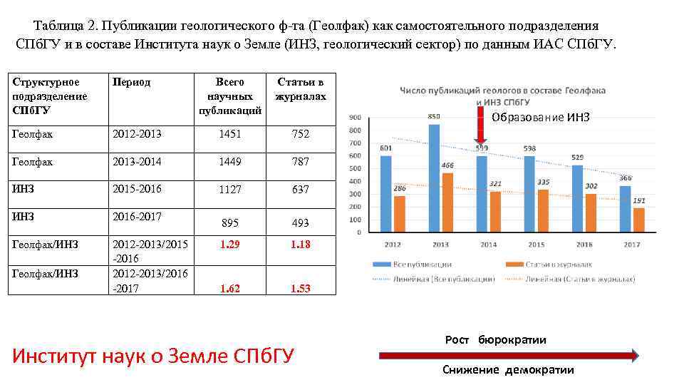 Таблица 2. Публикации геологического ф-та (Геолфак) как самостоятельного подразделения СПб. ГУ и в составе