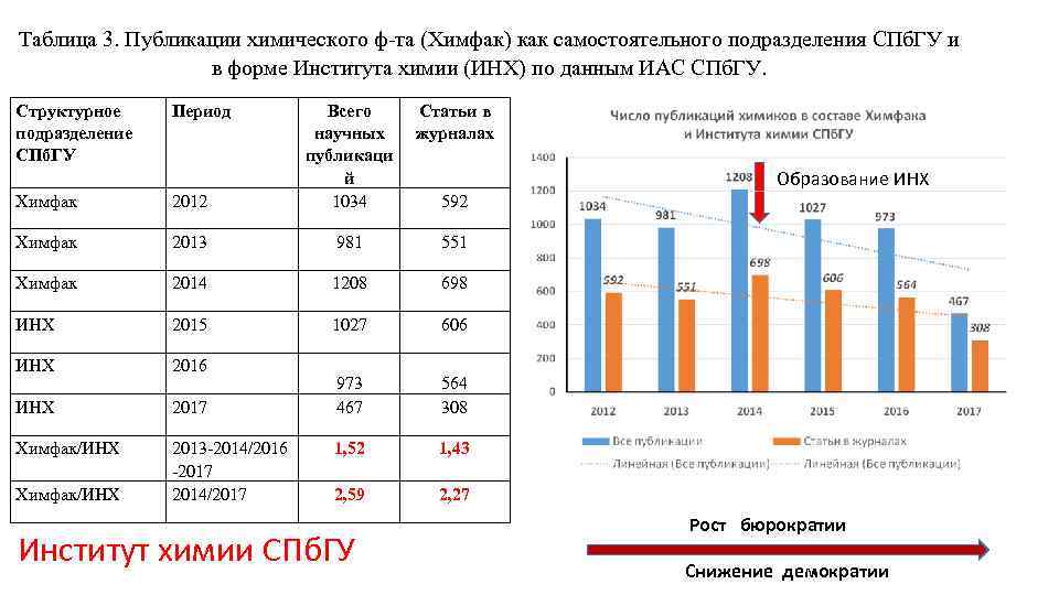 Спбгу химия баллы. Химфак СПБГУ. Институт химии СПБГУ. Публикационная активность.